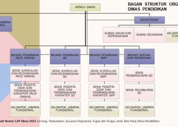 PUBLIKASI KINERJA DINAS PENDIDIKAN KABUPATEN BOGOR TAHUN 2022