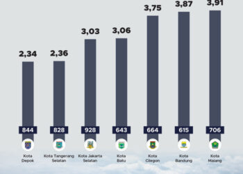 Tudingan Depok Kota Termiskin Tidak Berdasar