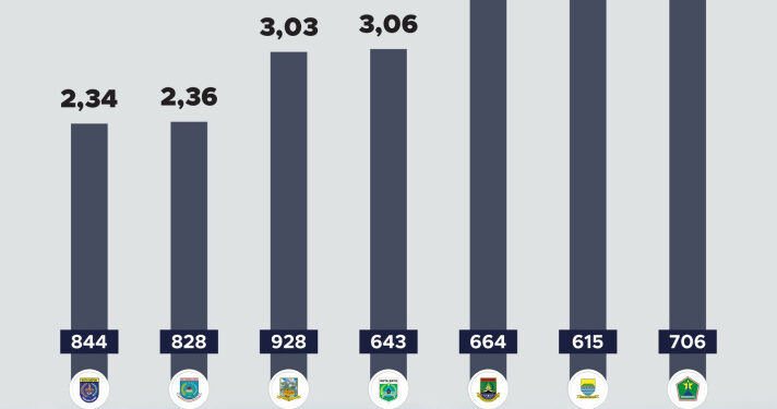 Tudingan Depok Kota Termiskin Tidak Berdasar